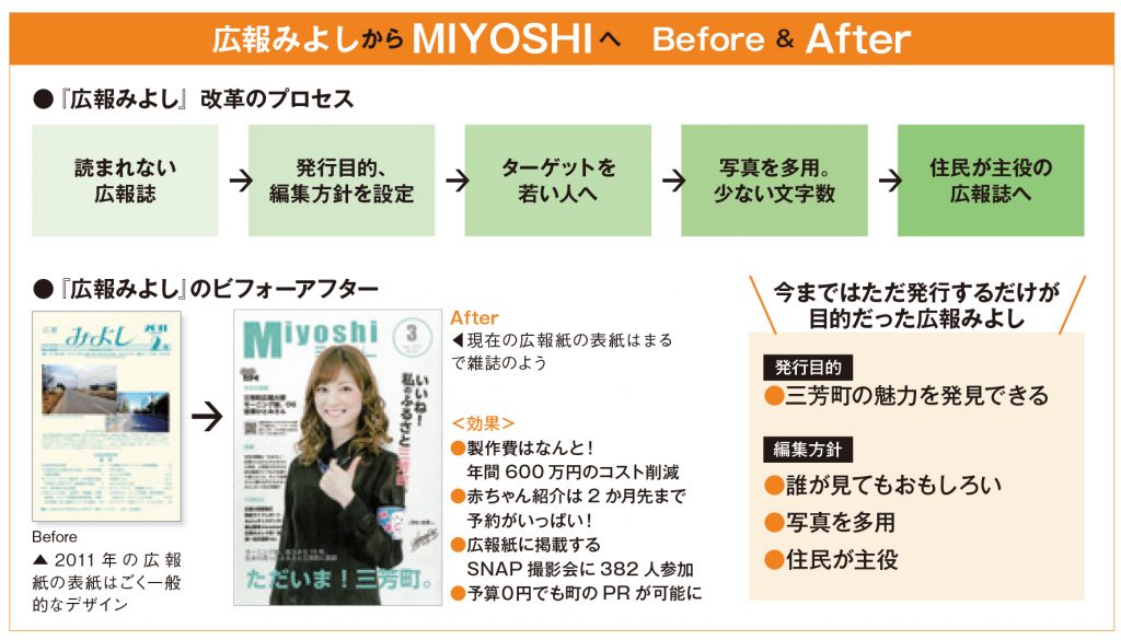 広報みよしからMIYOSHIへのBefore＆After