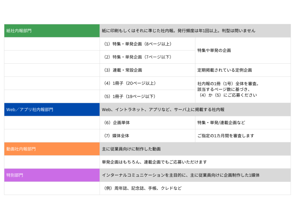  4部門（9種別）の内容（クリックして拡大）